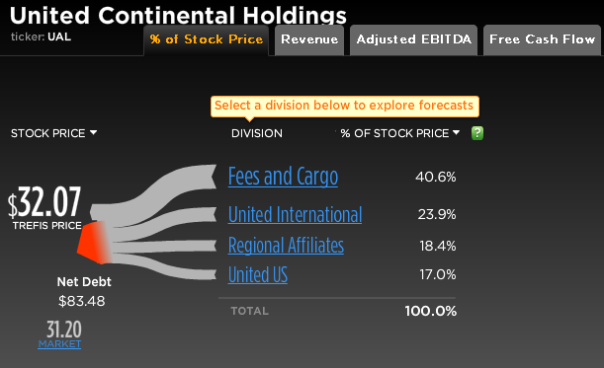 United Continental Stock Break-Up